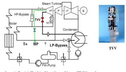 Gambar 1. Posisi Turbin Ventilator Vave (TVV) pada system power 
