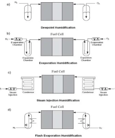 Gambar 2.23 Metode Konvensional : (a) dewpoint humidification, 