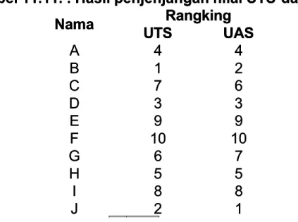 Tabel 11.11. : Hasil penjenjangan nilai UTS 