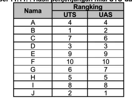 Tabel 11.11. : Hasil penjenjangan nilai UTS 