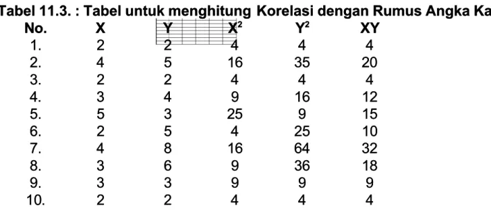 Tabel 11.3. : Tabel untuk menghitung Korelasi dengan Rumus Angka Kasar  Korelasi dengan Rumus Angka Kasar  N