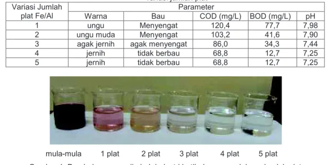 Tabel 2. Hasil analisis parameter fisika dari limbah batik setelah aplikasi elektrokoagulasi dengan  variasi jumlah plat 