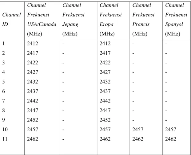 Tabel  2. 1  Kanal-Kanal pada Frekuensi 2,4 GHz (Onno.2001) 