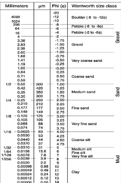 Tabel 2.1 Skala Ukuran Butir Udden-Wenworth