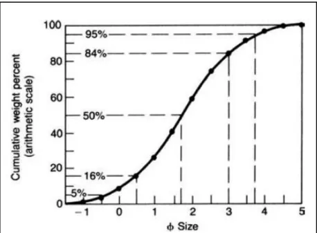 Gambar 2.1.A.Tabel data ukuran butir, B. Gambar histogram dan kurva frekuensi ukuran butiran dari pada tabel A, C