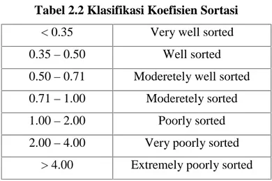 Tabel 2.2 Klasifikasi Koefisien Sortasi