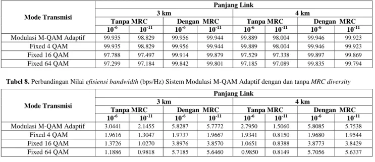 Tabel 7. Perbandingan Nilai Link Availability (%) Sistem Modulasi M-QAM Adaptif dengan dan tanpa MRC diversity