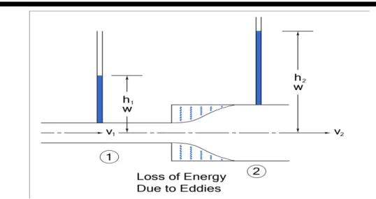 Gambar II.1.3 Gambar Friksi Sudden Enlargement Losses Friction loss dapat dihitung dengan cara berikut untuk aliran turbulen :