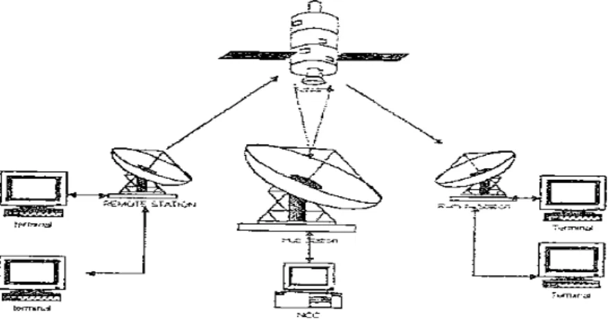 Gambar 2. Konfigurasi VSAT