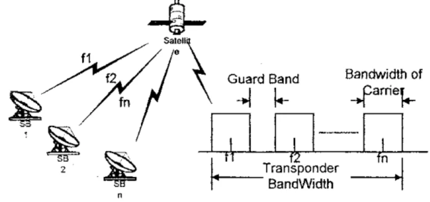 Gambar 3. Sistem Transmisi FDMA