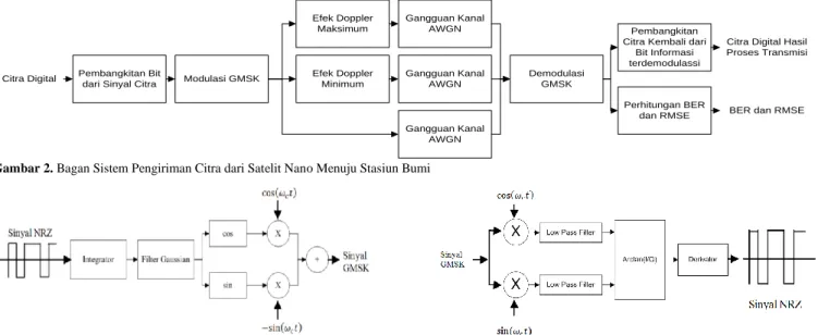 Gambar 3. Modulator GMSK Gambar 4. Demodulator GMSK