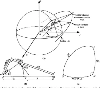 Gambar  5  Geometri  Satelit  selama  Durasi  Kemunculan  Satelit  :  (a)  Dasar  Geometri Satelit ; (b) Plane Triangle SOP ; (c) Spherical Triangle MNP [4] 