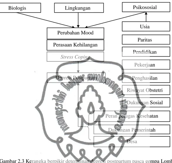 Gambar 2.3 Kerangka berpikir determinan depresi postpartum pasca gempa Lombok 