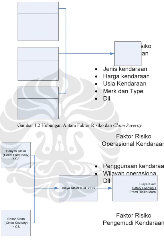 Gambar 1.2 Hubungan Antara Faktor Risiko dan Claim Severity  Biaya Klaim = CF x CS Besar Klaim  (Claim Severity) = CS Banyak Klaim  (Claim Frequency) = CF Biaya Klaim  Safety Loading +Premi Risiko Murni