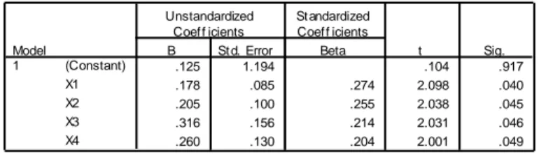 Tabel 4  Uji t / Parsial  .125 1.194 .104 .917 .178 .085 .274 2.098 .040 .205 .100 .255 2.038 .045 .316 .156 .214 2.031 .046 .260 .130 .204 2.001 .049(Constant)X1X2X3X4Model1BSt d