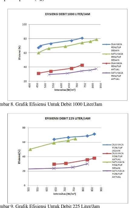 Gambar 9. Grafik Efisiensi Untuk Debit 225 Liter/Jam 