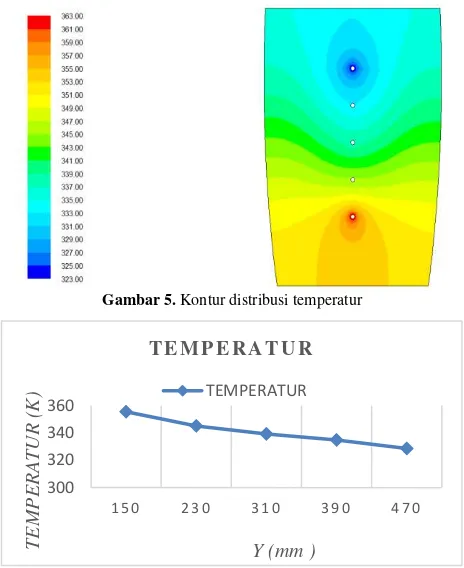 Gambar 5. Kontur distribusi temperatur 