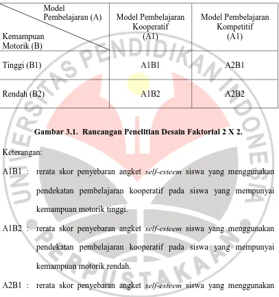 Gambar 3.1.  Rancangan Penelitian Desain Faktorial 2 X 2. 