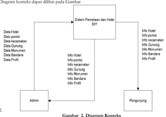 Gambar  2. Diagram Konteks  Keterangan : 