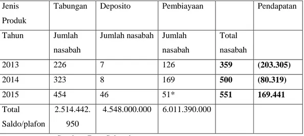 Table 5  Jumlah Nasabah 