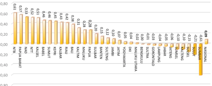 Grafik 3. Perubahan Indeks Harga Konsumen Perdesaan Provinsi di Indonesia  Februari 2016  (2012=100)  -0,80-0,60-0,40-0,200,000,200,400,600,80 NTB PAPUA BARAT NAD NTT KALSEL BABEL SUMUT KE