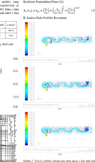 Gambar 3. Velocity pathlines dengan laju aliran massa 1 kg/s pada baffle inclination: a.) 0o b.)10o c.) 20o 