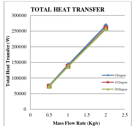 Gambar 8. Grafik total perpindahan panas dari variasi laju aliran massa. 