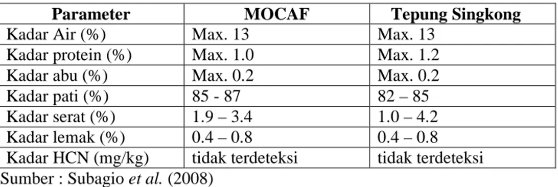 Tabel 1. Perbedaan komposisi kimia MOCAF dengan tepung singkong