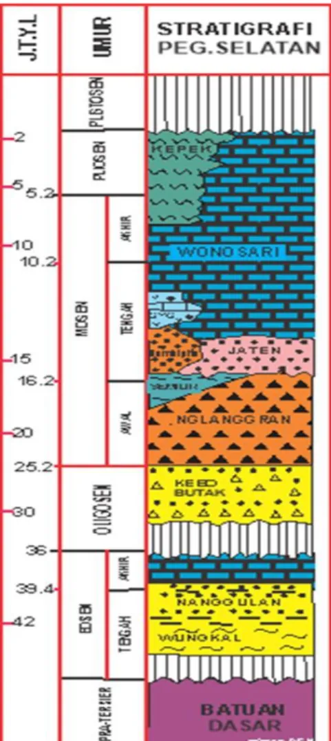 Gambar 2.2. Stratigrafi Pegunungan Selatan  (Surono, 1992) 