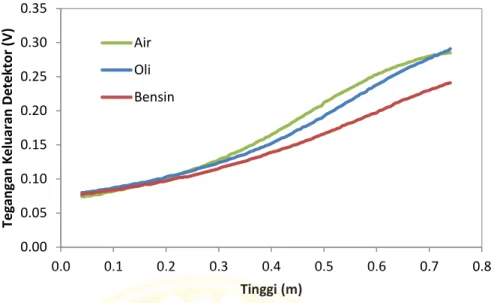 Gambar 4.1. Grafik Tegangan Keluaran Detektor terhadap Perubahan   Ketinggian Permukaan Bensin, Oli, dan Air 