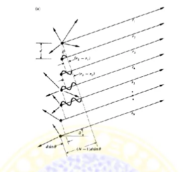 Gambar 2.6. Distribusi berkas cahaya dengan asumsi sudut δ = π, dan ketika θ = 0, maka  δ = 0 (Hecht E, 2002) 