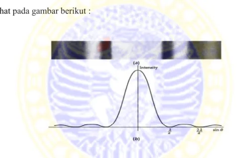Gambar 2.11. Pola difraksi Fraunhofer dan kurva intensitas dari celah tunggal   (Tipler, 2001)