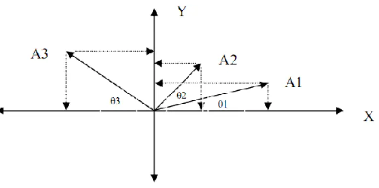 Gambar 2.2. Diagram Fasor masing-masing persamaan gelombang (Musahir, 2008) 