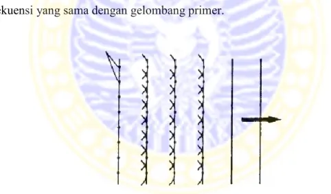 Gambar 2.3. Prinsip Huygens (muka gelombang datar) (Musahir, 2008). 