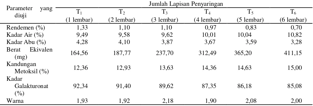 Tabel 6. Pengaruh jumlah lapisan penyaringan terhadap parameter yang diamati 