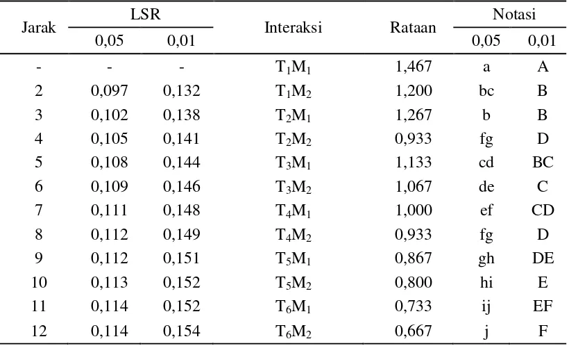Tabel 10. Uji LSR interaksi jumlah lapisan penyaringan dan metode pencucian terhadap rendemen (%) 