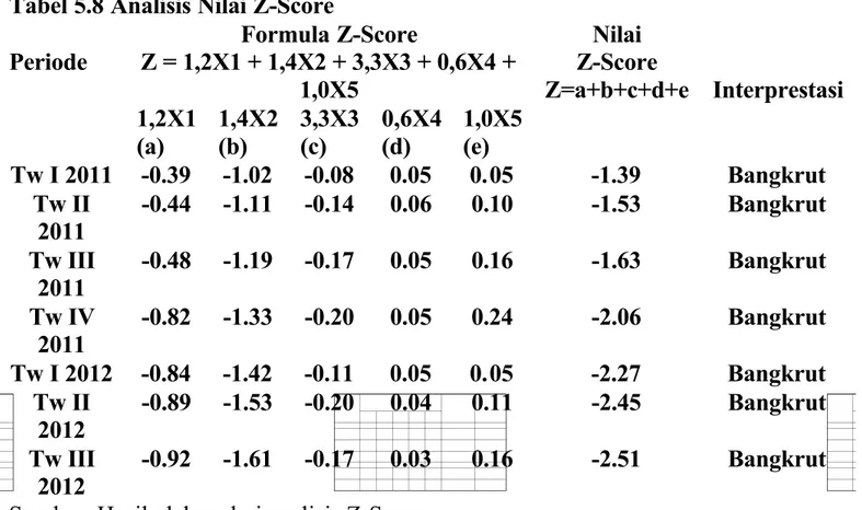 Tabel 5.8 Analisis Nilai Z-Score Periode Formula Z-Score Z = 1,2X1 + 1,4X2 + 3,3X3 + 0,6X4 + 1,0X5 Nilai Z-Score Z=a+b+c+d+e  Interprestasi 1,2X1 (a) 1,4X2(b) 3,3X3(c) 0,6X4(d) 1,0X5(e) Tw I 2011  -0.39  -1.02  -0.08  0.05  0.05  -1.39  Bangkrut Tw II 2011