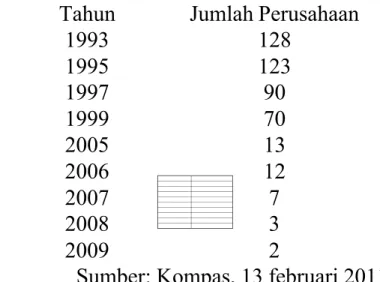 Tabel 1.2  Perkembangan Jumlah Perusahaan Kayu Lapis provinsi kaltim  tahun 1993 hingga tahun 2009
