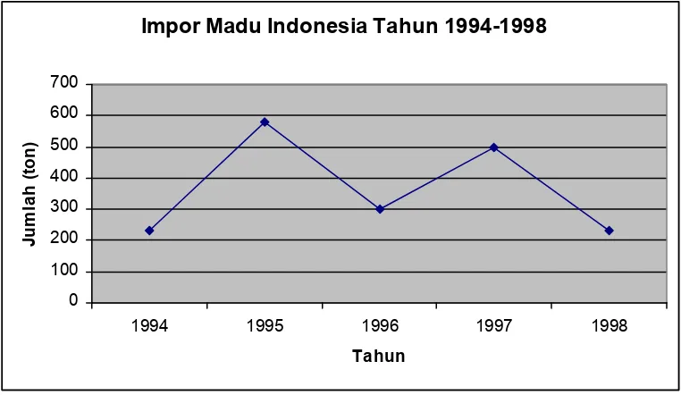 Gambar 1. Impor Madu Indonesia Tahun1994 � 1998.