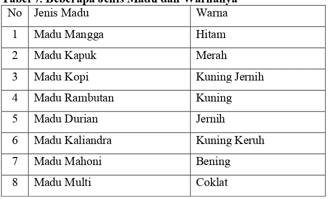 Tabel 7. Beberapa Jenis Madu dan WarnanyaNoJenis MaduWarna