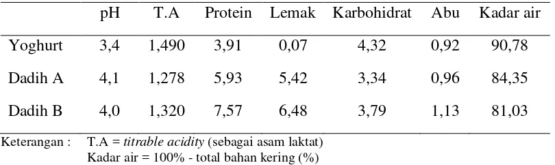 Tabel 2. Komposisi kimia yoghurt dan dadih (dalam %) 