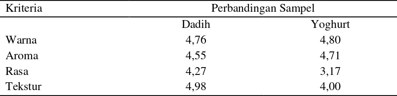 Tabel 6. Rata-rata Hasil Uji Organoleptik 