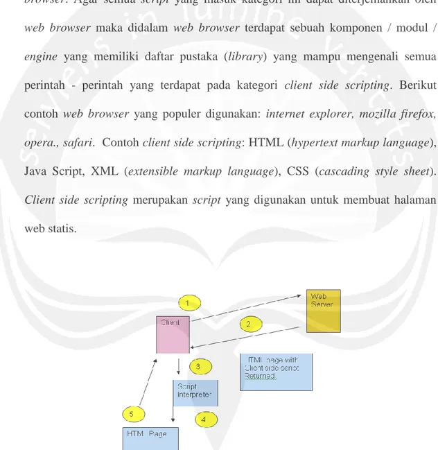 Gambar 2.1 Client Side Scripting Diagram 
