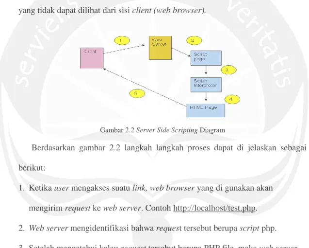 Gambar 2.2 Server Side Scripting Diagram 