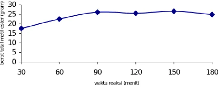 Gambar 1 Berat metil ester hasil reaksi transesterifikasi minyak kedelai pada berbagai waktu reaksi 