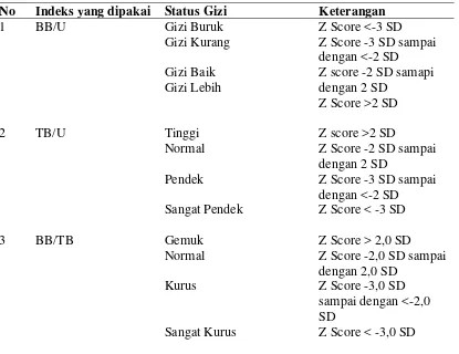 Tabel 2.2     Penilaian Status gizi berdasarkan indeks antropometri BB/U, TB/U 