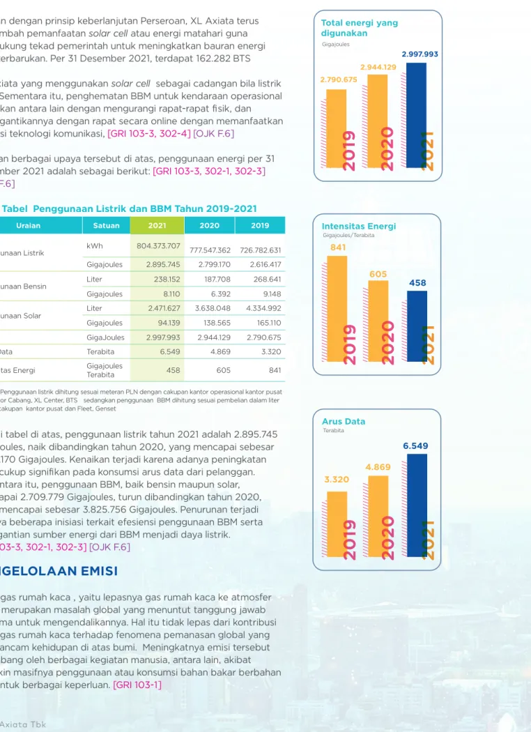 Tabel  Penggunaan Listrik dan BBM Tahun 2019-2021