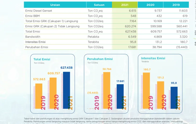 Tabel Emisi Gas Rumah Kaca Tahun 2019-2021