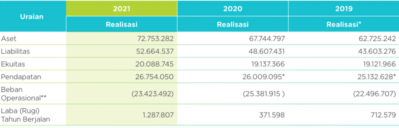 Tabel Realisasi Tahun 2019-2021 (Juta Rupiah) 