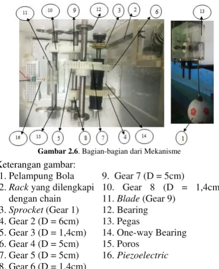 Gambar 2.6. Bagian-bagian dari Mekanisme 